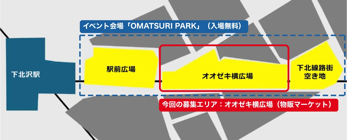 OMATSURI PARK の配置図。下北沢駅から順に、駅前広場、オオゼキ横広場、下北線路街 空き地の3か所が一直線に並ぶ。3か所全体を青い点線の枠で「イベント会場『OMATSURI PARK』(入場無料)」と示し、その中の中央のオオゼキ横広場を赤い枠で「今回の募集エリア:オオゼキ横広場(物販マーケット)」と示している
